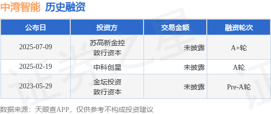 中灣智能完成A+輪融資，蘇高新金控與敦行資本領(lǐng)投，加碼計(jì)算機(jī)及通訊設(shè)備租賃智能化賽道